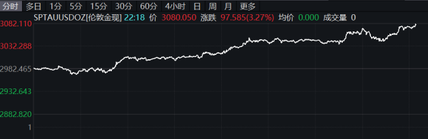上证速配 黄金股持续走强