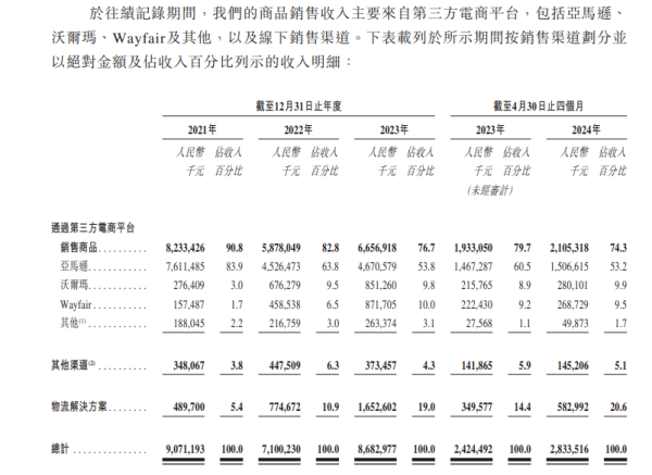 港联配资 4个月赚近2个亿！家居跨境电商傲基科技再闯IPO 雷军沈南鹏方洪波投了