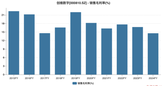 实倍网 创维数字业绩持续滑坡，支柱业务量价齐跌