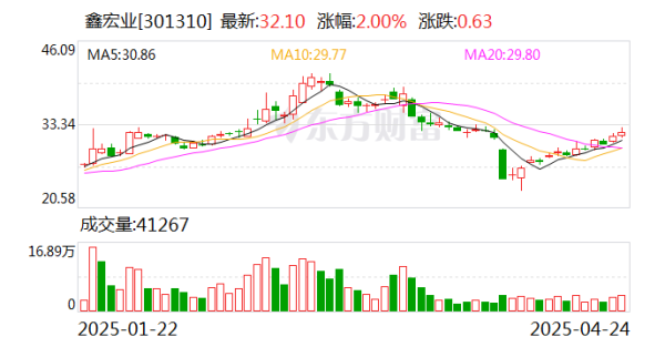 融胜配资 鑫宏业：公司有兆瓦闪充充电线缆产品