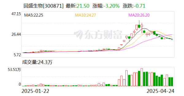 中金汇融 回盛生物：将于2025年4月29日披露2024年年度报告及2025年一季度报告