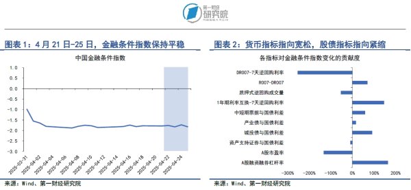 速盈配资 政治局会议再提“降准降息”，人民币对美元汇率保持稳定 | 第一财经研究院中国金融条件指数周报