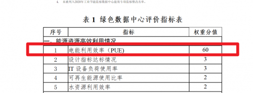 元宝枫资本 工信部等六部门发布绿色中心评选通知，PUE成为重要衡量标准