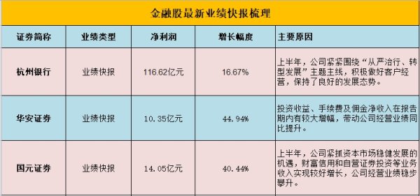丰益国际 顺丰控股：6月速运物流业务营业收入199.62亿元，同比增长14.24%